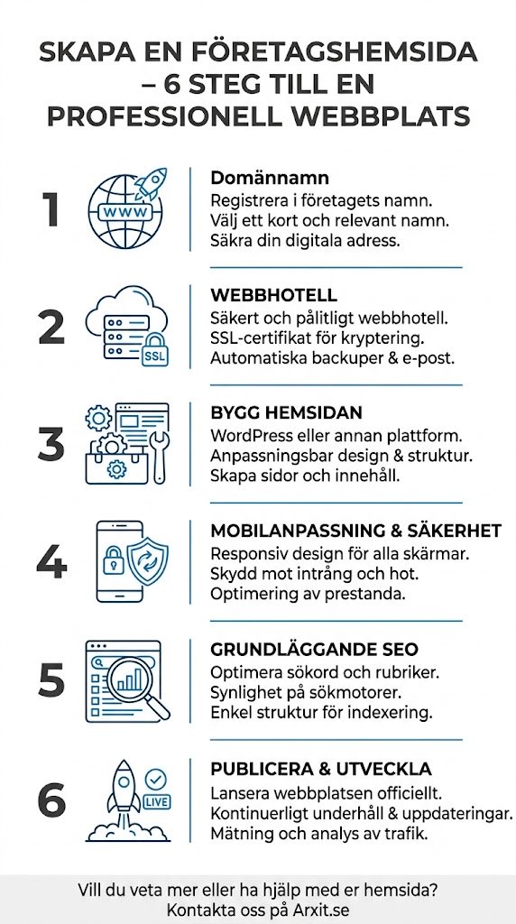 En komplett 6-stegs guide (FAQ) och infografik för att skapa en professionell företagshemsida, presenterad av Arxit.se. Denna checklista täcker de viktigaste stegen: 1. Registrering och val av domännamn för företagets digitala adress. 2. Val av säkert och pålitligt webbhotell med SSL-certifikat för kryptering, automatiska backuper och e-posttjänster. 3. Plattformar för att bygga hemsidan, till exempel WordPress, med anpassningsbar design, struktur och sidinnehåll. 4. Fokus på mobilanpassning och cybersäkerhet mot hot, samt prestandaoptimering. 5. Grundläggande SEO-tekniker, inklusive sökordsoptimering av rubriker, synlighet på sökmotorer och sökoptimerad struktur. 6. Publicering, live-lansering, kontinuerligt underhåll, uppdateringar och trafikanalys. Besök Arxit.se för hjälp och expertis.